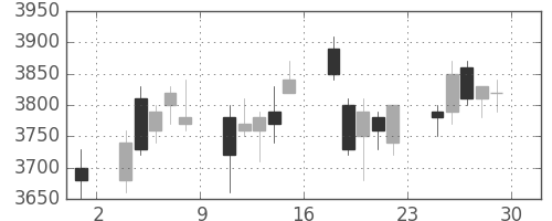 住友不の日足チャート(2006年12月)