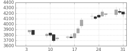 住友不の日足チャート(2007年1月)