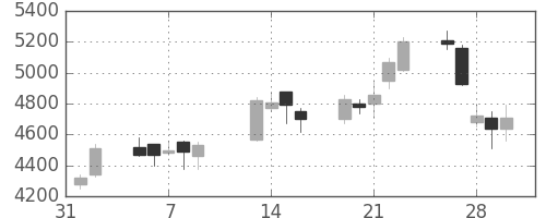 住友不の日足チャート(2007年2月)