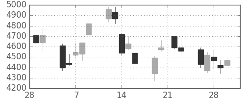 住友不の日足チャート(2007年3月)