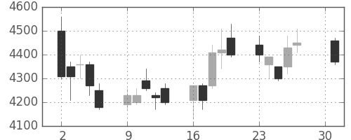 住友不の日足チャート(2007年4月)