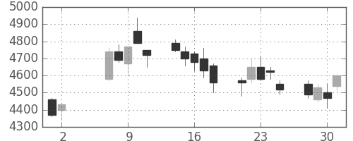 住友不の日足チャート(2007年5月)