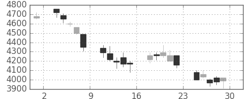 住友不の日足チャート(2007年6月)