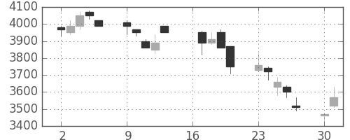 住友不の日足チャート(2007年7月)
