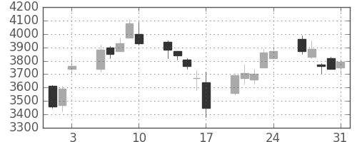 住友不の日足チャート(2007年8月)