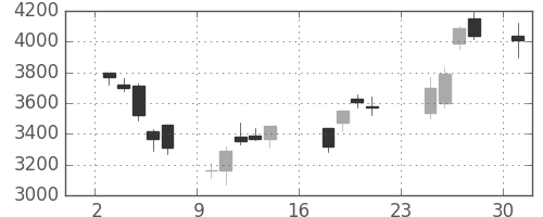 住友不の日足チャート(2007年9月)