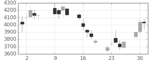 住友不の日足チャート(2007年10月)