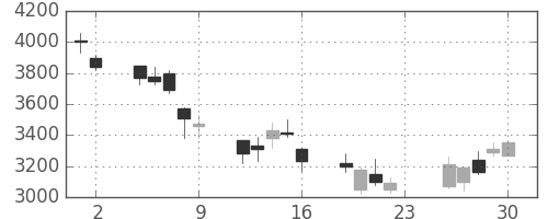 住友不の日足チャート(2007年11月)