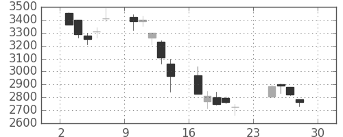 住友不の日足チャート(2007年12月)