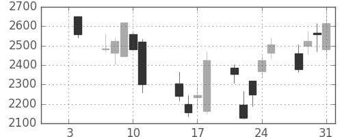 住友不の日足チャート(2008年1月)