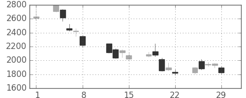 住友不の日足チャート(2008年2月)