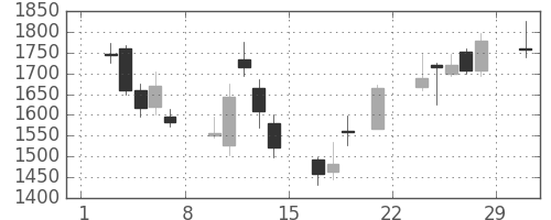 住友不の日足チャート(2008年3月)