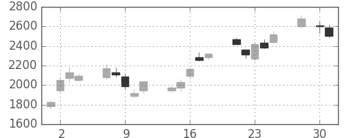 住友不の日足チャート(2008年4月)