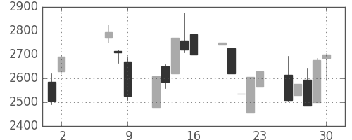 住友不の日足チャート(2008年5月)