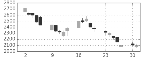 住友不の日足チャート(2008年6月)