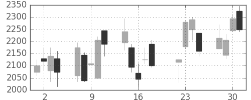 住友不の日足チャート(2008年7月)