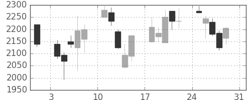 住友不の日足チャート(2008年8月)