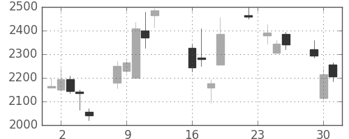 住友不の日足チャート(2008年9月)