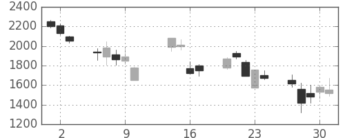 住友不の日足チャート(2008年10月)