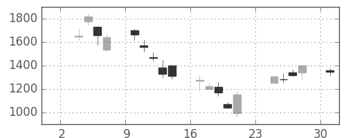 住友不の日足チャート(2008年11月)