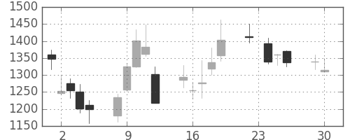 住友不の日足チャート(2008年12月)