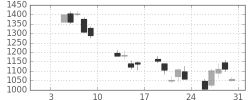 住友不の日足チャート(2009年1月)