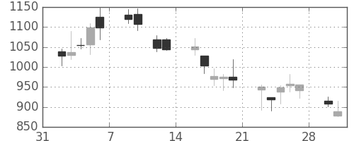 住友不の日足チャート(2009年2月)