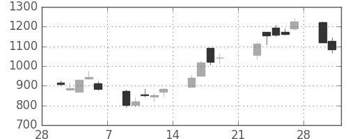 住友不の日足チャート(2009年3月)