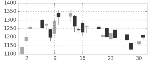 住友不の日足チャート(2009年4月)