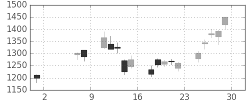 住友不の日足チャート(2009年5月)