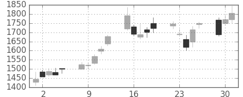 住友不の日足チャート(2009年6月)