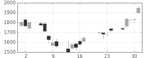 住友不の日足チャート(2009年7月)