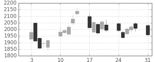 住友不の日足チャート(2009年8月)