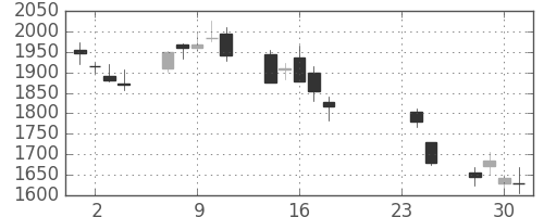 住友不の日足チャート(2009年9月)