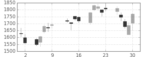 住友不の日足チャート(2009年10月)