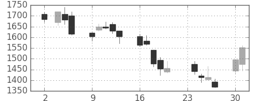 住友不の日足チャート(2009年11月)