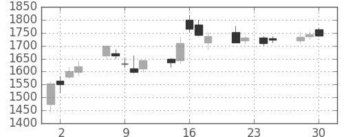 住友不の日足チャート(2009年12月)