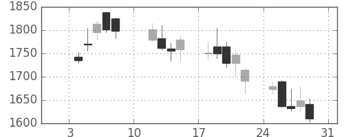 住友不の日足チャート(2010年1月)