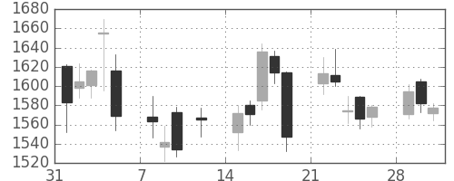 住友不の日足チャート(2010年2月)