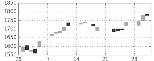 住友不の日足チャート(2010年3月)
