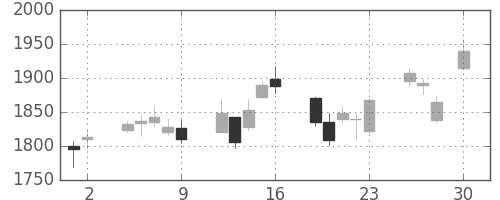 住友不の日足チャート(2010年4月)