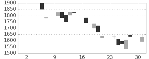 住友不の日足チャート(2010年5月)