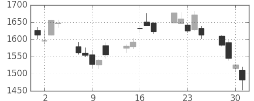 住友不の日足チャート(2010年6月)