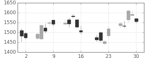 住友不の日足チャート(2010年7月)