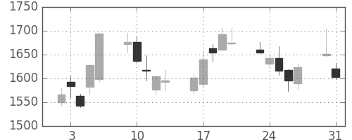 住友不の日足チャート(2010年8月)