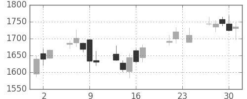 住友不の日足チャート(2010年9月)