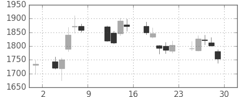 住友不の日足チャート(2010年10月)