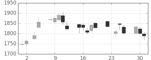 住友不の日足チャート(2010年11月)