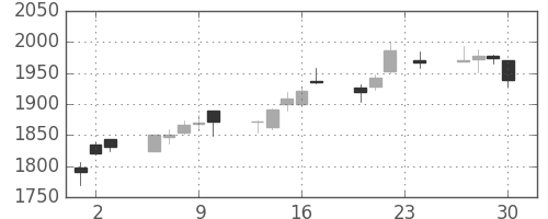 住友不の日足チャート(2010年12月)