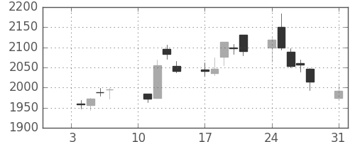 住友不の日足チャート(2011年1月)